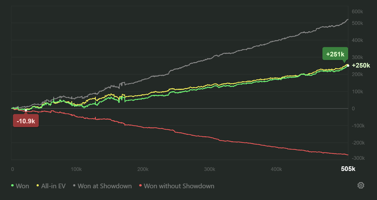 Winning graph of 242 combined TAG players from the Live Poker Database.