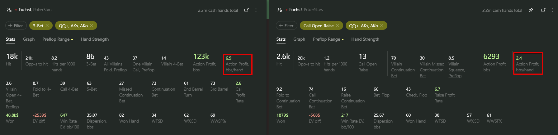 Premium Hands 3bet vs Call Action Profit