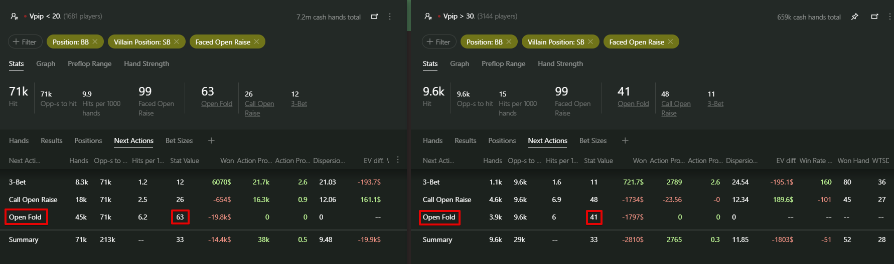 VPIP Less Than 20 Vs More Than 30