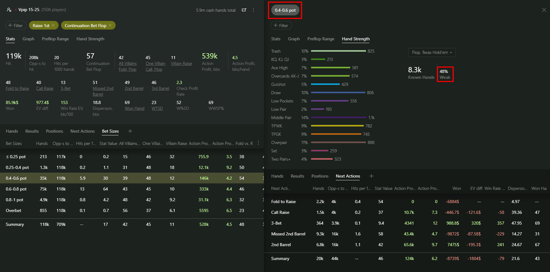 Continuation Bet Size from 40% to 60% of the pot